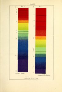 Plate from Emily Vanderpoel's Color Problems showing a diagram of the colour spectrum